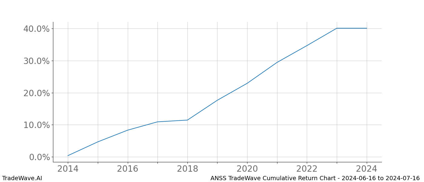 Cumulative chart ANSS for date range: 2024-06-16 to 2024-07-16 - this chart shows the cumulative return of the TradeWave opportunity date range for ANSS when bought on 2024-06-16 and sold on 2024-07-16 - this percent chart shows the capital growth for the date range over the past 10 years 