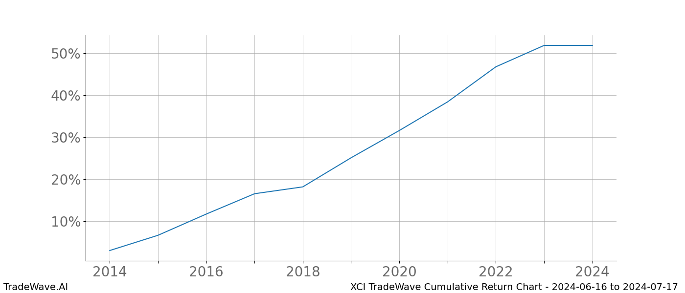 Cumulative chart XCI for date range: 2024-06-16 to 2024-07-17 - this chart shows the cumulative return of the TradeWave opportunity date range for XCI when bought on 2024-06-16 and sold on 2024-07-17 - this percent chart shows the capital growth for the date range over the past 10 years 