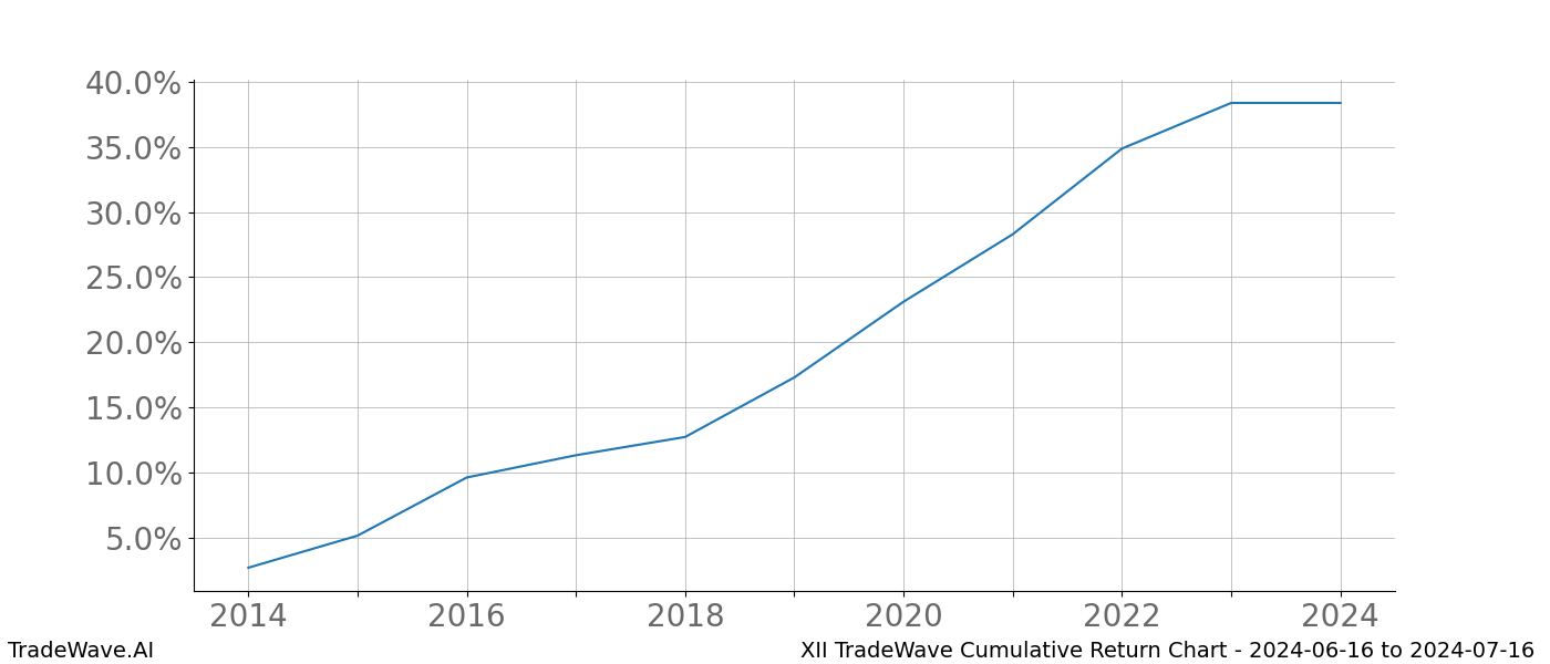 Cumulative chart XII for date range: 2024-06-16 to 2024-07-16 - this chart shows the cumulative return of the TradeWave opportunity date range for XII when bought on 2024-06-16 and sold on 2024-07-16 - this percent chart shows the capital growth for the date range over the past 10 years 