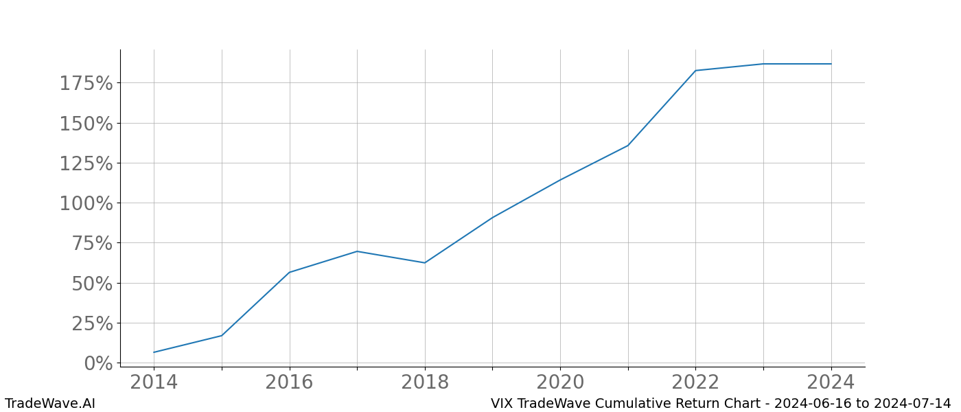 Cumulative chart VIX for date range: 2024-06-16 to 2024-07-14 - this chart shows the cumulative return of the TradeWave opportunity date range for VIX when bought on 2024-06-16 and sold on 2024-07-14 - this percent chart shows the capital growth for the date range over the past 10 years 