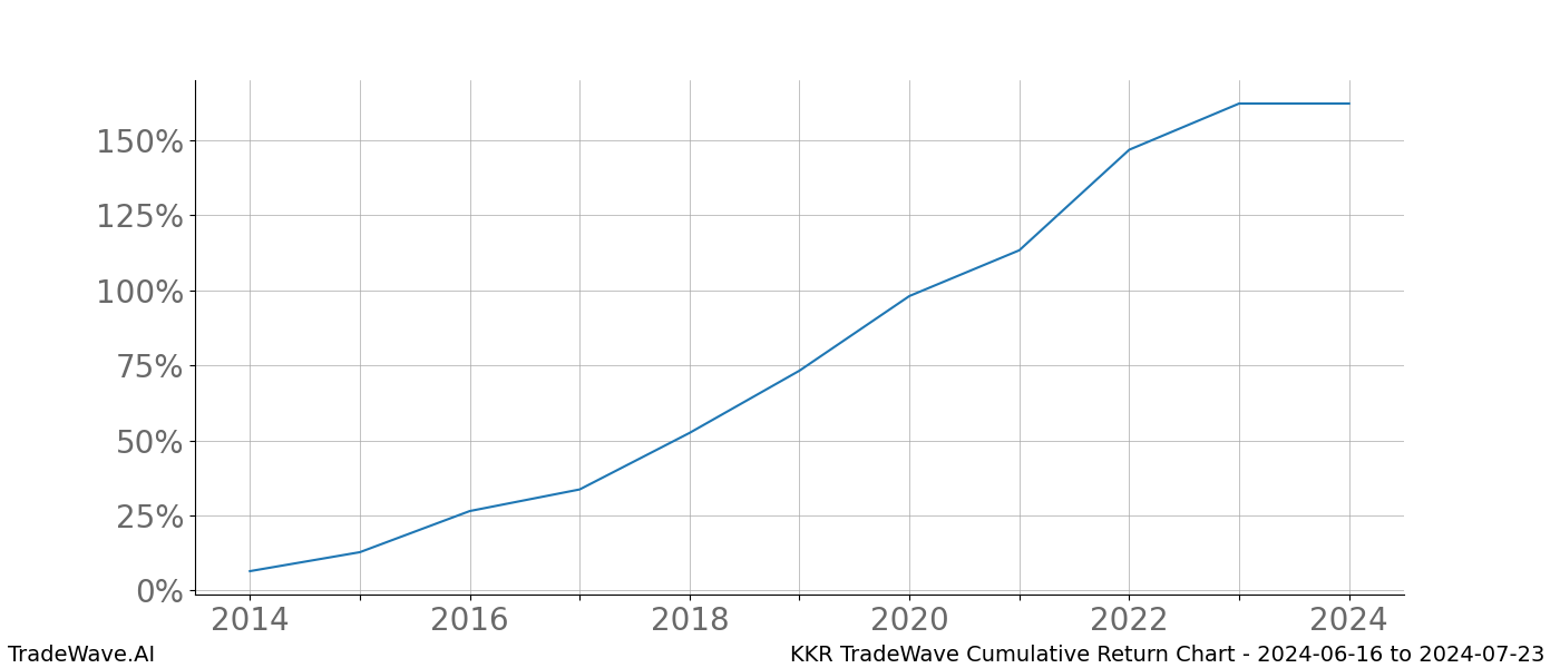 Cumulative chart KKR for date range: 2024-06-16 to 2024-07-23 - this chart shows the cumulative return of the TradeWave opportunity date range for KKR when bought on 2024-06-16 and sold on 2024-07-23 - this percent chart shows the capital growth for the date range over the past 10 years 