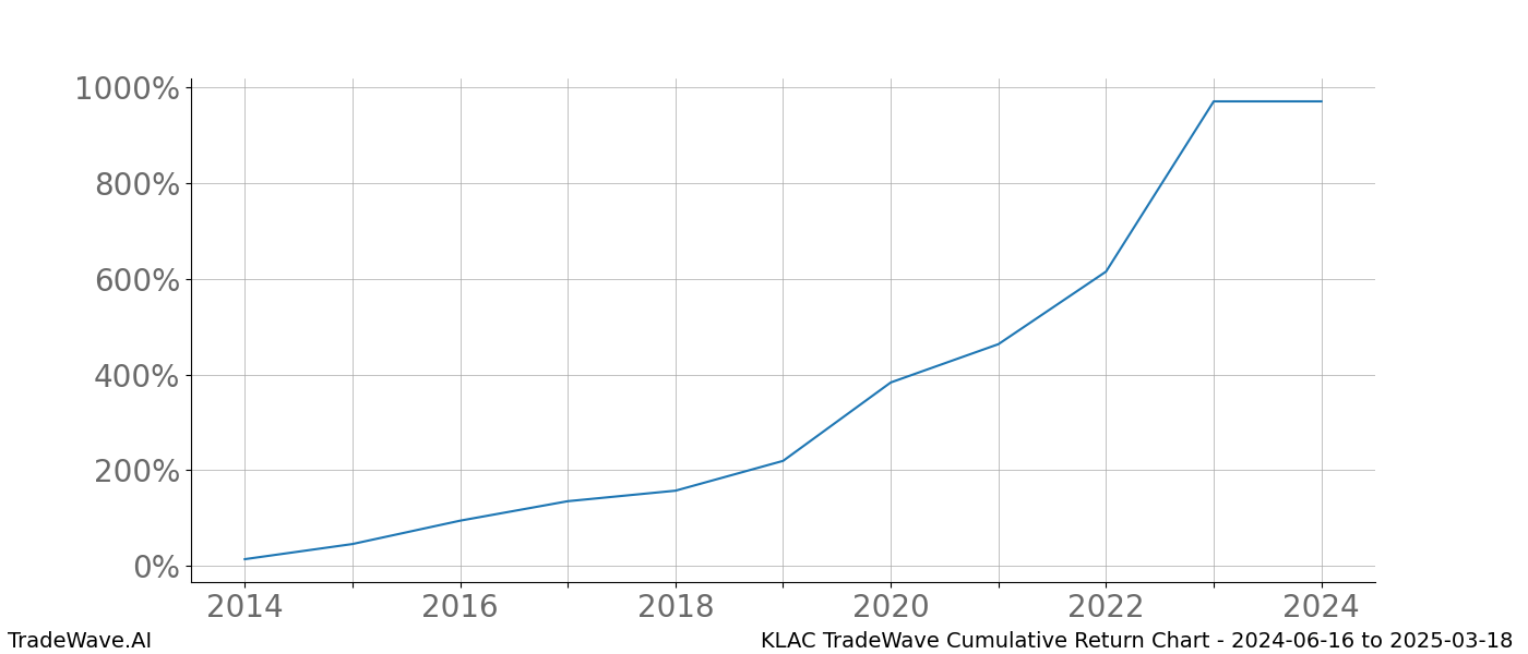 Cumulative chart KLAC for date range: 2024-06-16 to 2025-03-18 - this chart shows the cumulative return of the TradeWave opportunity date range for KLAC when bought on 2024-06-16 and sold on 2025-03-18 - this percent chart shows the capital growth for the date range over the past 10 years 