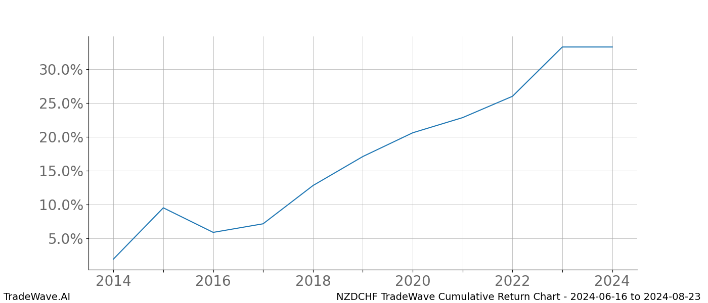 Cumulative chart NZDCHF for date range: 2024-06-16 to 2024-08-23 - this chart shows the cumulative return of the TradeWave opportunity date range for NZDCHF when bought on 2024-06-16 and sold on 2024-08-23 - this percent chart shows the capital growth for the date range over the past 10 years 