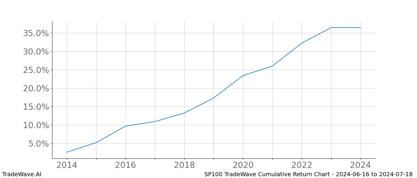 Cumulative chart SP100 for date range: 2024-06-16 to 2024-07-18 - this chart shows the cumulative return of the TradeWave opportunity date range for SP100 when bought on 2024-06-16 and sold on 2024-07-18 - this percent chart shows the capital growth for the date range over the past 10 years 