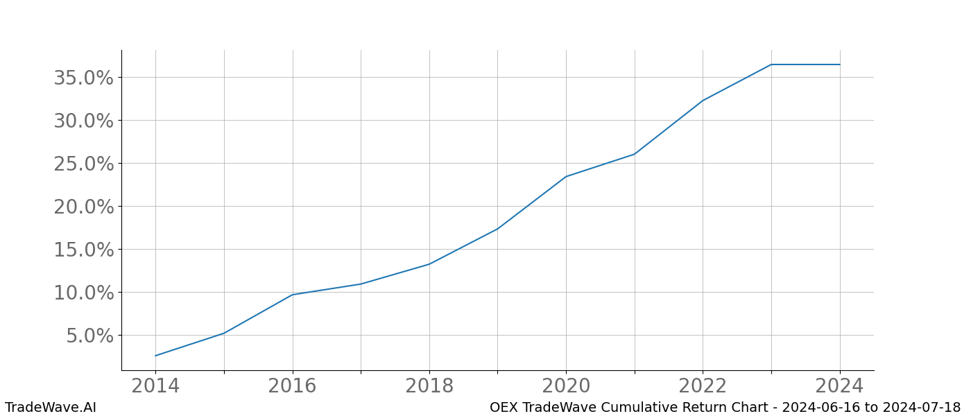 Cumulative chart OEX for date range: 2024-06-16 to 2024-07-18 - this chart shows the cumulative return of the TradeWave opportunity date range for OEX when bought on 2024-06-16 and sold on 2024-07-18 - this percent chart shows the capital growth for the date range over the past 10 years 