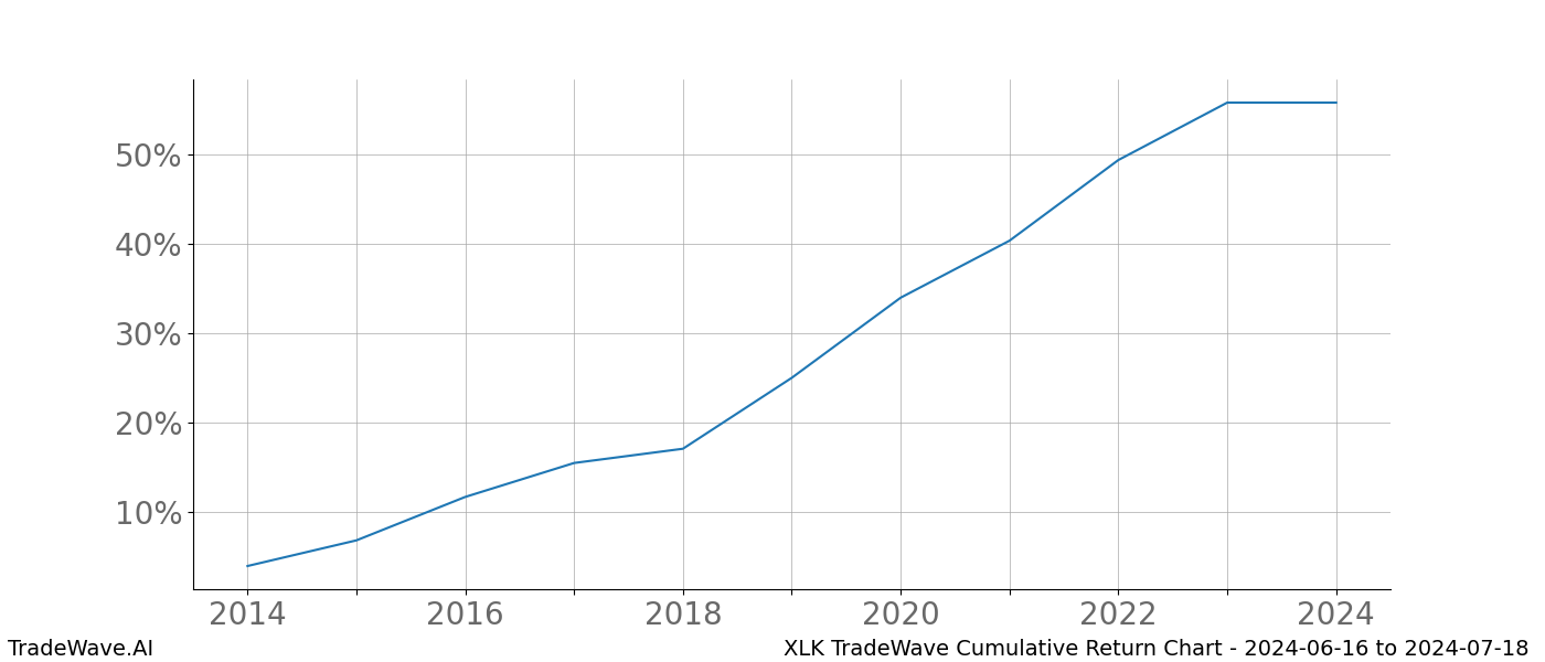 Cumulative chart XLK for date range: 2024-06-16 to 2024-07-18 - this chart shows the cumulative return of the TradeWave opportunity date range for XLK when bought on 2024-06-16 and sold on 2024-07-18 - this percent chart shows the capital growth for the date range over the past 10 years 