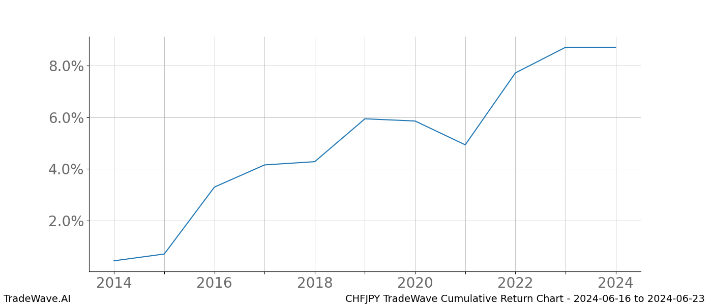 Cumulative chart CHFJPY for date range: 2024-06-16 to 2024-06-23 - this chart shows the cumulative return of the TradeWave opportunity date range for CHFJPY when bought on 2024-06-16 and sold on 2024-06-23 - this percent chart shows the capital growth for the date range over the past 10 years 