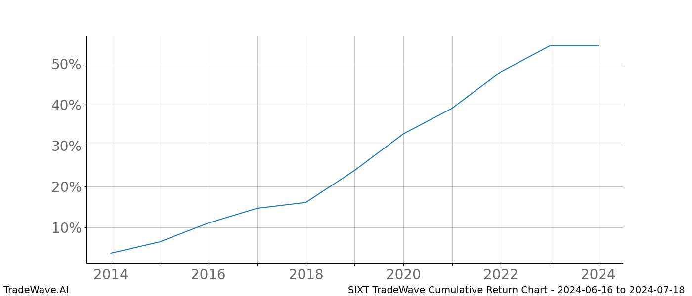 Cumulative chart SIXT for date range: 2024-06-16 to 2024-07-18 - this chart shows the cumulative return of the TradeWave opportunity date range for SIXT when bought on 2024-06-16 and sold on 2024-07-18 - this percent chart shows the capital growth for the date range over the past 10 years 