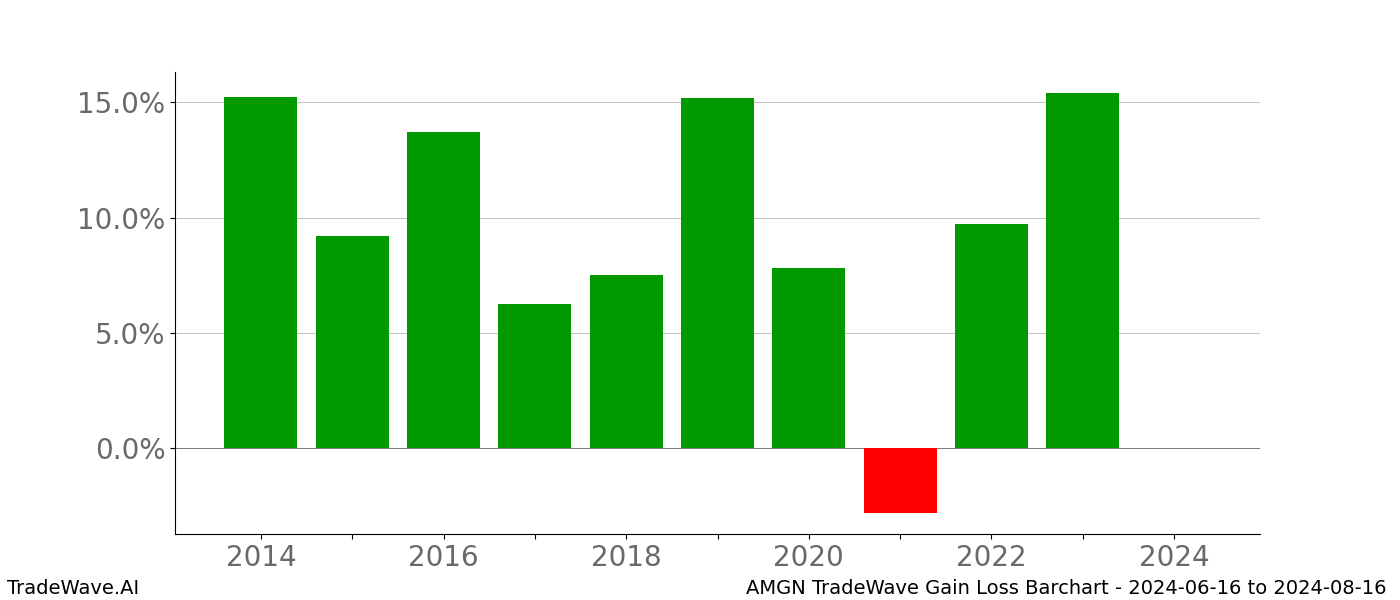 Gain/Loss barchart AMGN for date range: 2024-06-16 to 2024-08-16 - this chart shows the gain/loss of the TradeWave opportunity for AMGN buying on 2024-06-16 and selling it on 2024-08-16 - this barchart is showing 10 years of history