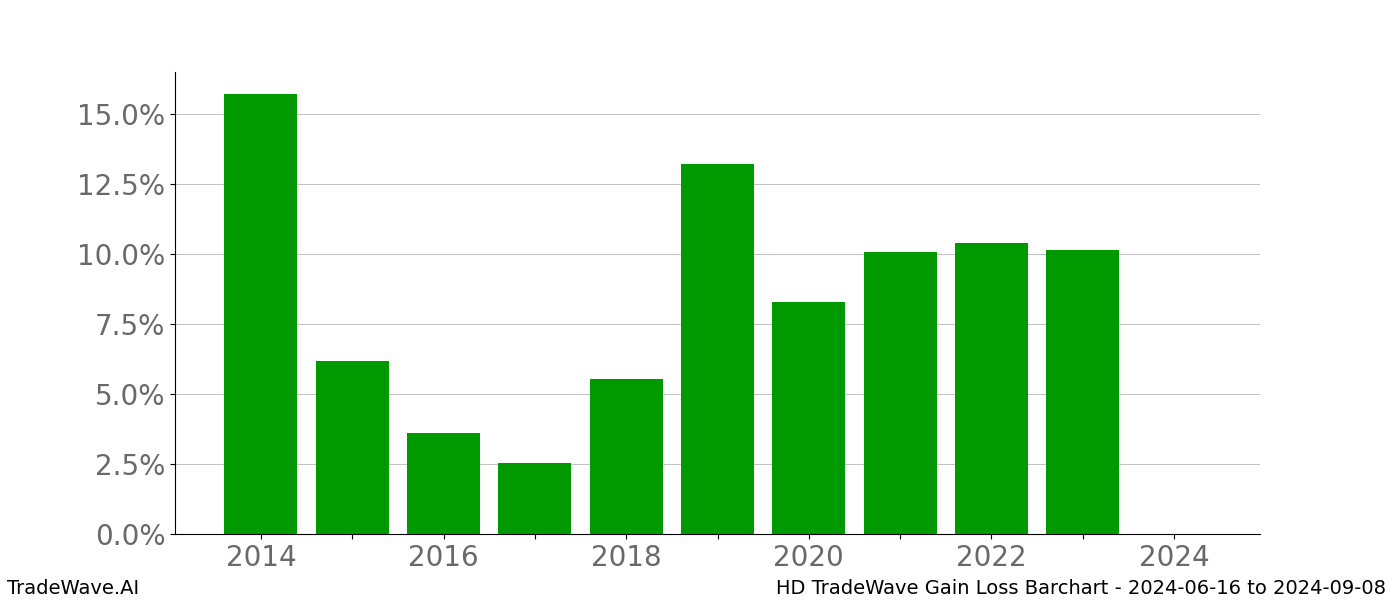 Gain/Loss barchart HD for date range: 2024-06-16 to 2024-09-08 - this chart shows the gain/loss of the TradeWave opportunity for HD buying on 2024-06-16 and selling it on 2024-09-08 - this barchart is showing 10 years of history