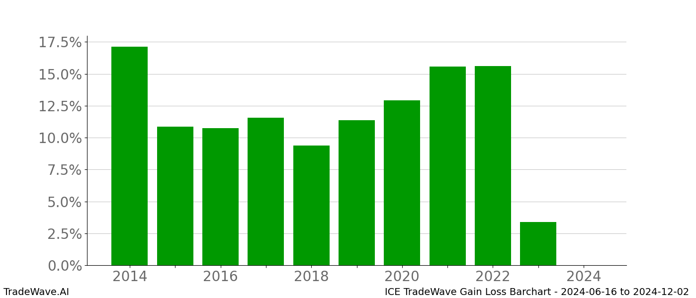 Gain/Loss barchart ICE for date range: 2024-06-16 to 2024-12-02 - this chart shows the gain/loss of the TradeWave opportunity for ICE buying on 2024-06-16 and selling it on 2024-12-02 - this barchart is showing 10 years of history