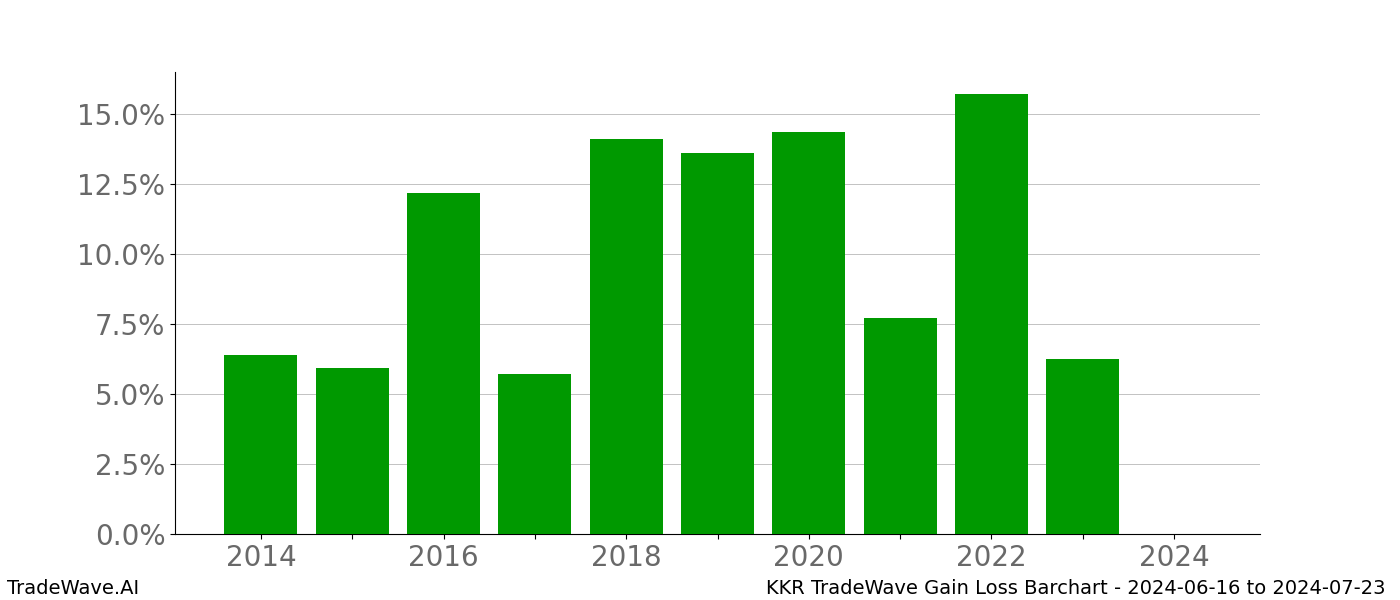 Gain/Loss barchart KKR for date range: 2024-06-16 to 2024-07-23 - this chart shows the gain/loss of the TradeWave opportunity for KKR buying on 2024-06-16 and selling it on 2024-07-23 - this barchart is showing 10 years of history