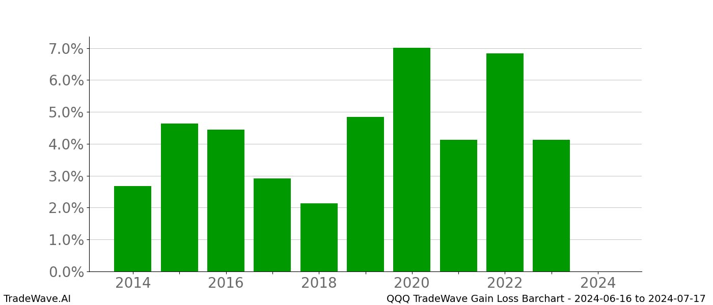 Gain/Loss barchart QQQ for date range: 2024-06-16 to 2024-07-17 - this chart shows the gain/loss of the TradeWave opportunity for QQQ buying on 2024-06-16 and selling it on 2024-07-17 - this barchart is showing 10 years of history