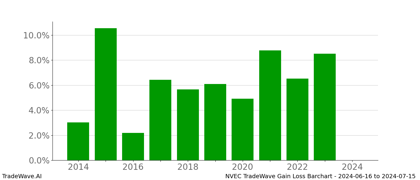 Gain/Loss barchart NVEC for date range: 2024-06-16 to 2024-07-15 - this chart shows the gain/loss of the TradeWave opportunity for NVEC buying on 2024-06-16 and selling it on 2024-07-15 - this barchart is showing 10 years of history