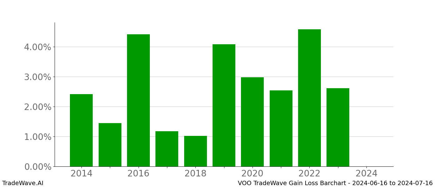 Gain/Loss barchart VOO for date range: 2024-06-16 to 2024-07-16 - this chart shows the gain/loss of the TradeWave opportunity for VOO buying on 2024-06-16 and selling it on 2024-07-16 - this barchart is showing 10 years of history