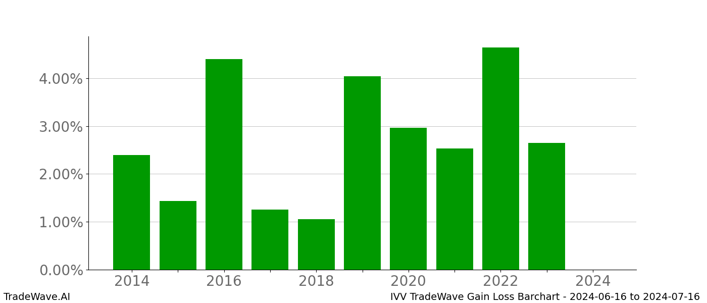 Gain/Loss barchart IVV for date range: 2024-06-16 to 2024-07-16 - this chart shows the gain/loss of the TradeWave opportunity for IVV buying on 2024-06-16 and selling it on 2024-07-16 - this barchart is showing 10 years of history