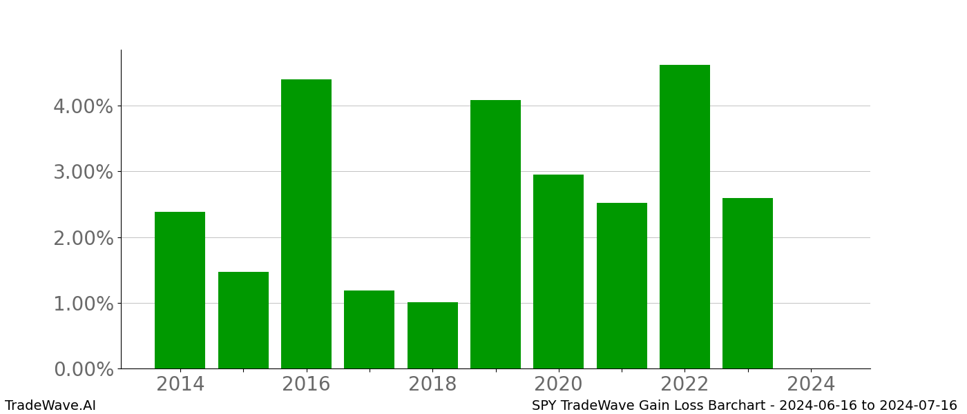 Gain/Loss barchart SPY for date range: 2024-06-16 to 2024-07-16 - this chart shows the gain/loss of the TradeWave opportunity for SPY buying on 2024-06-16 and selling it on 2024-07-16 - this barchart is showing 10 years of history