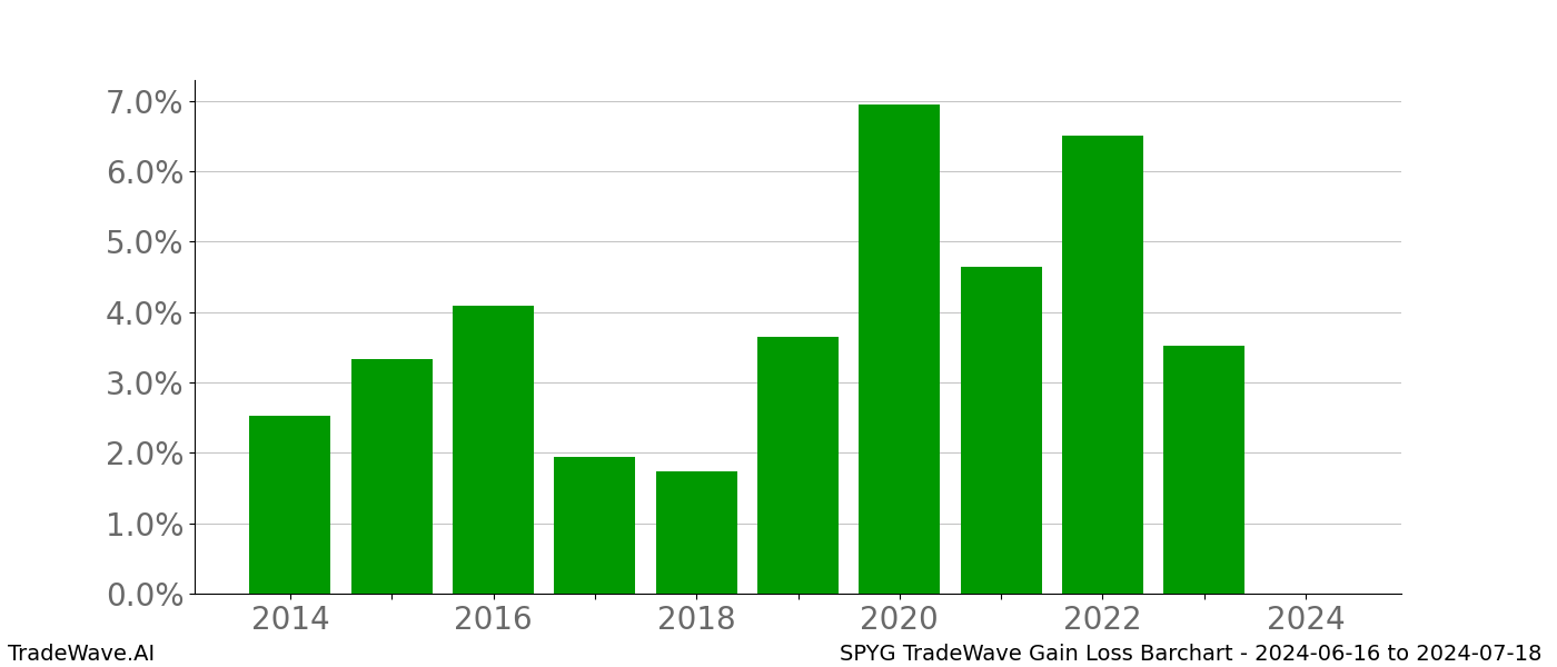 Gain/Loss barchart SPYG for date range: 2024-06-16 to 2024-07-18 - this chart shows the gain/loss of the TradeWave opportunity for SPYG buying on 2024-06-16 and selling it on 2024-07-18 - this barchart is showing 10 years of history