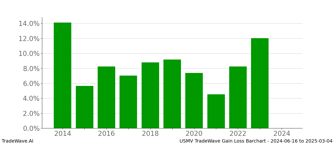 Gain/Loss barchart USMV for date range: 2024-06-16 to 2025-03-04 - this chart shows the gain/loss of the TradeWave opportunity for USMV buying on 2024-06-16 and selling it on 2025-03-04 - this barchart is showing 10 years of history