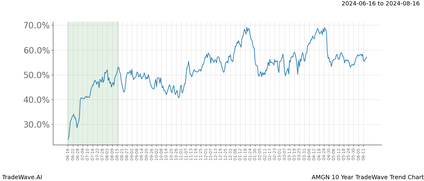 TradeWave Trend Chart AMGN shows the average trend of the financial instrument over the past 10 years. Sharp uptrends and downtrends signal a potential TradeWave opportunity