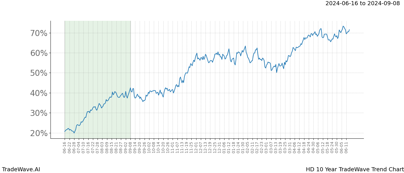 TradeWave Trend Chart HD shows the average trend of the financial instrument over the past 10 years. Sharp uptrends and downtrends signal a potential TradeWave opportunity