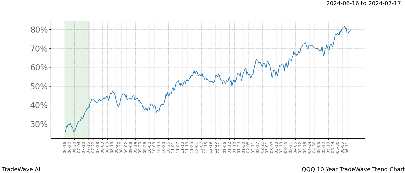 TradeWave Trend Chart QQQ shows the average trend of the financial instrument over the past 10 years. Sharp uptrends and downtrends signal a potential TradeWave opportunity