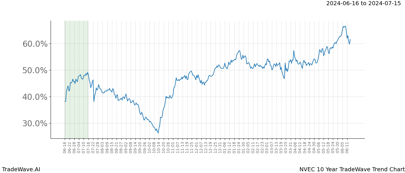 TradeWave Trend Chart NVEC shows the average trend of the financial instrument over the past 10 years. Sharp uptrends and downtrends signal a potential TradeWave opportunity