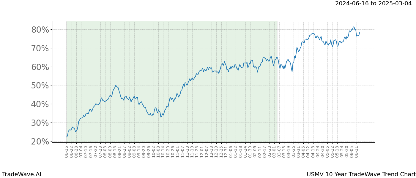 TradeWave Trend Chart USMV shows the average trend of the financial instrument over the past 10 years. Sharp uptrends and downtrends signal a potential TradeWave opportunity