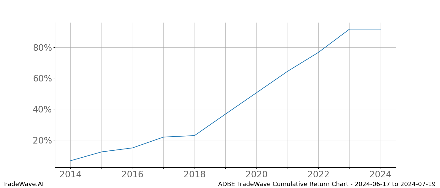 Cumulative chart ADBE for date range: 2024-06-17 to 2024-07-19 - this chart shows the cumulative return of the TradeWave opportunity date range for ADBE when bought on 2024-06-17 and sold on 2024-07-19 - this percent chart shows the capital growth for the date range over the past 10 years 