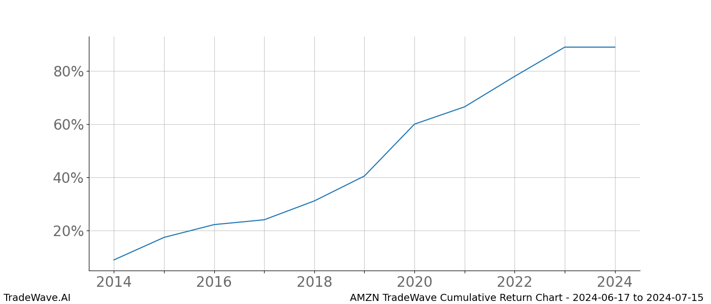 Cumulative chart AMZN for date range: 2024-06-17 to 2024-07-15 - this chart shows the cumulative return of the TradeWave opportunity date range for AMZN when bought on 2024-06-17 and sold on 2024-07-15 - this percent chart shows the capital growth for the date range over the past 10 years 