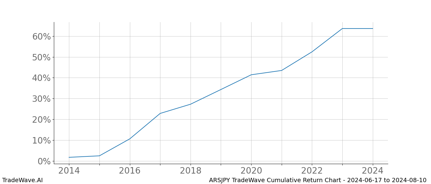 Cumulative chart ARSJPY for date range: 2024-06-17 to 2024-08-10 - this chart shows the cumulative return of the TradeWave opportunity date range for ARSJPY when bought on 2024-06-17 and sold on 2024-08-10 - this percent chart shows the capital growth for the date range over the past 10 years 