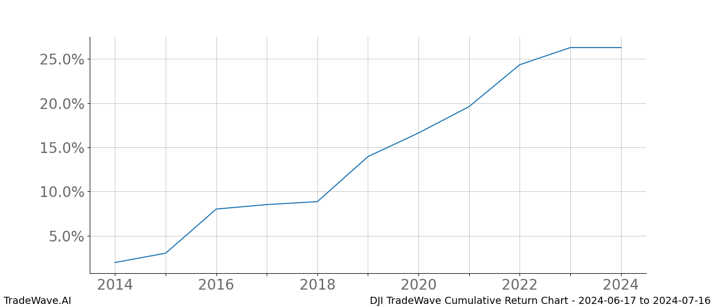 Cumulative chart DJI for date range: 2024-06-17 to 2024-07-16 - this chart shows the cumulative return of the TradeWave opportunity date range for DJI when bought on 2024-06-17 and sold on 2024-07-16 - this percent chart shows the capital growth for the date range over the past 10 years 