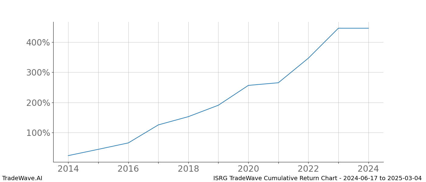 Cumulative chart ISRG for date range: 2024-06-17 to 2025-03-04 - this chart shows the cumulative return of the TradeWave opportunity date range for ISRG when bought on 2024-06-17 and sold on 2025-03-04 - this percent chart shows the capital growth for the date range over the past 10 years 