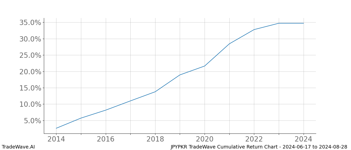Cumulative chart JPYPKR for date range: 2024-06-17 to 2024-08-28 - this chart shows the cumulative return of the TradeWave opportunity date range for JPYPKR when bought on 2024-06-17 and sold on 2024-08-28 - this percent chart shows the capital growth for the date range over the past 10 years 