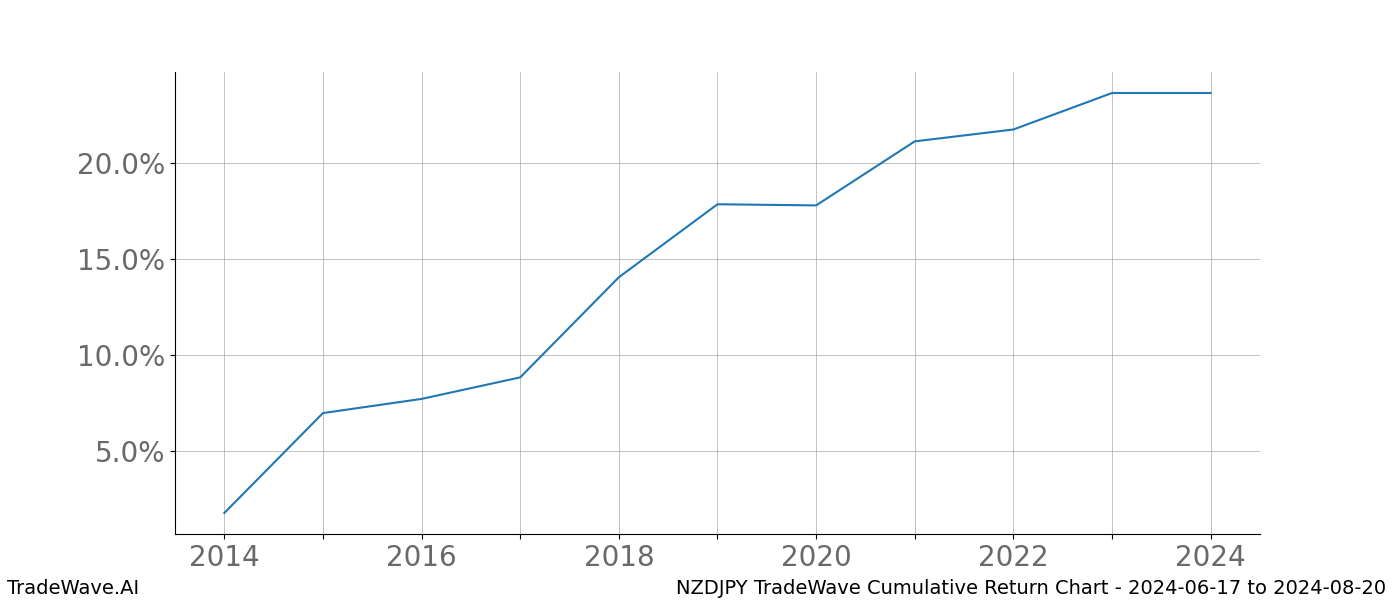 Cumulative chart NZDJPY for date range: 2024-06-17 to 2024-08-20 - this chart shows the cumulative return of the TradeWave opportunity date range for NZDJPY when bought on 2024-06-17 and sold on 2024-08-20 - this percent chart shows the capital growth for the date range over the past 10 years 