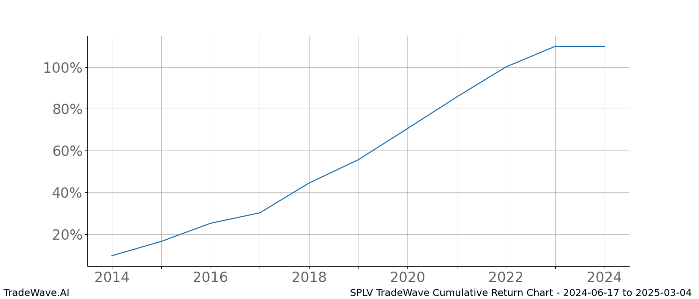 Cumulative chart SPLV for date range: 2024-06-17 to 2025-03-04 - this chart shows the cumulative return of the TradeWave opportunity date range for SPLV when bought on 2024-06-17 and sold on 2025-03-04 - this percent chart shows the capital growth for the date range over the past 10 years 