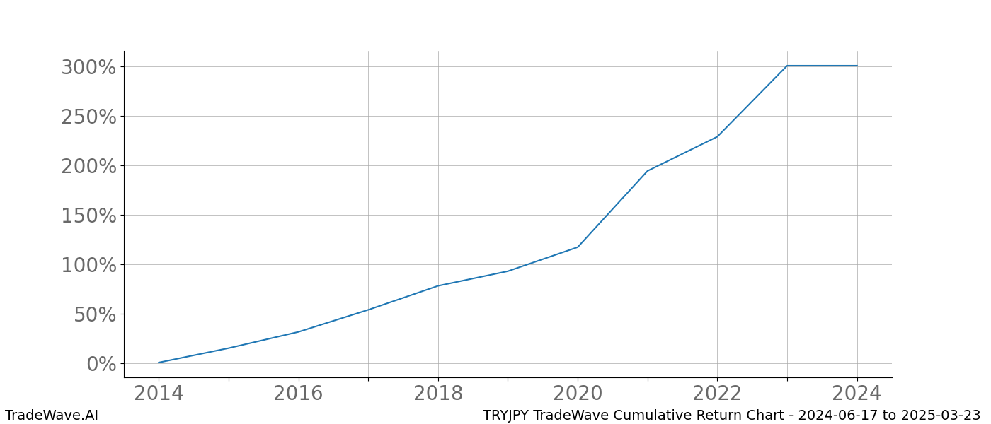 Cumulative chart TRYJPY for date range: 2024-06-17 to 2025-03-23 - this chart shows the cumulative return of the TradeWave opportunity date range for TRYJPY when bought on 2024-06-17 and sold on 2025-03-23 - this percent chart shows the capital growth for the date range over the past 10 years 