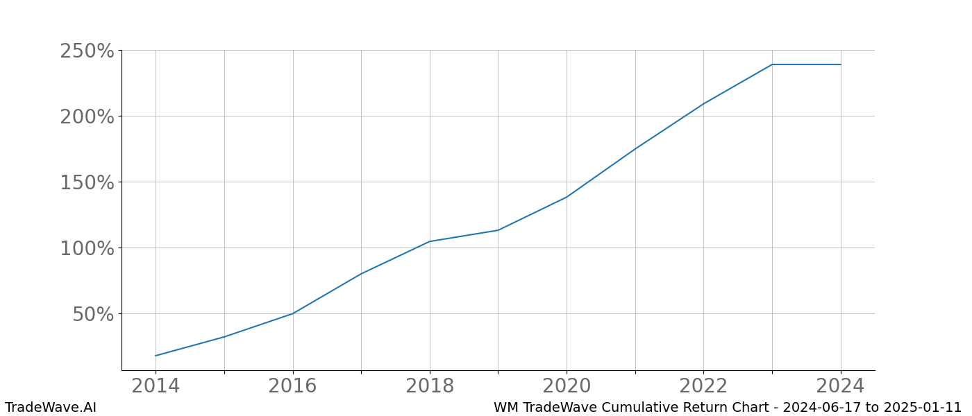 Cumulative chart WM for date range: 2024-06-17 to 2025-01-11 - this chart shows the cumulative return of the TradeWave opportunity date range for WM when bought on 2024-06-17 and sold on 2025-01-11 - this percent chart shows the capital growth for the date range over the past 10 years 
