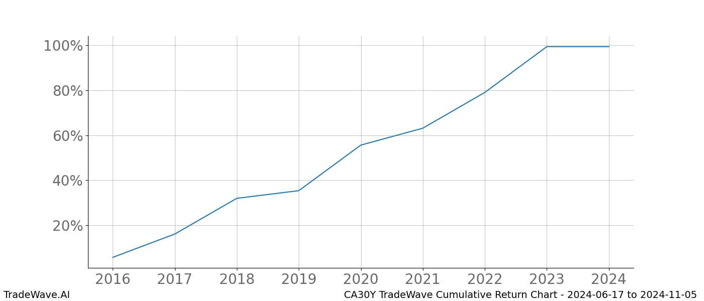 Cumulative chart CA30Y for date range: 2024-06-17 to 2024-11-05 - this chart shows the cumulative return of the TradeWave opportunity date range for CA30Y when bought on 2024-06-17 and sold on 2024-11-05 - this percent chart shows the capital growth for the date range over the past 8 years 