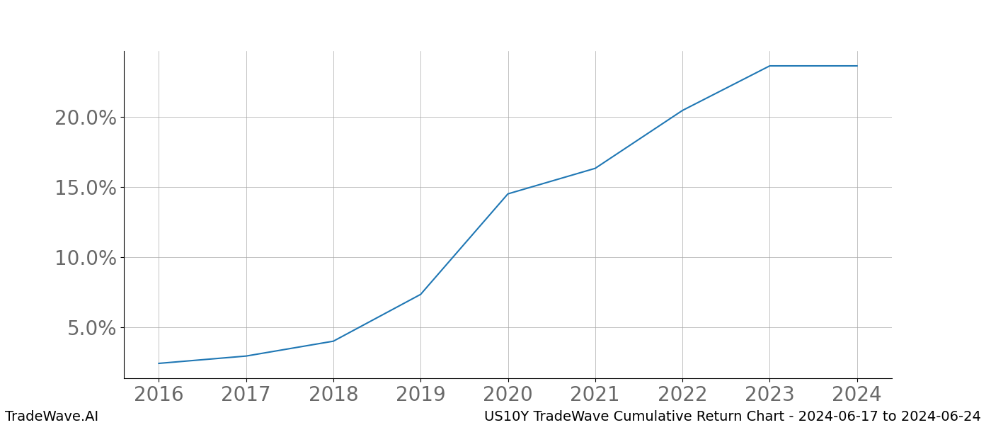 Cumulative chart US10Y for date range: 2024-06-17 to 2024-06-24 - this chart shows the cumulative return of the TradeWave opportunity date range for US10Y when bought on 2024-06-17 and sold on 2024-06-24 - this percent chart shows the capital growth for the date range over the past 8 years 