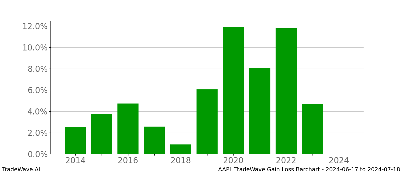 Gain/Loss barchart AAPL for date range: 2024-06-17 to 2024-07-18 - this chart shows the gain/loss of the TradeWave opportunity for AAPL buying on 2024-06-17 and selling it on 2024-07-18 - this barchart is showing 10 years of history