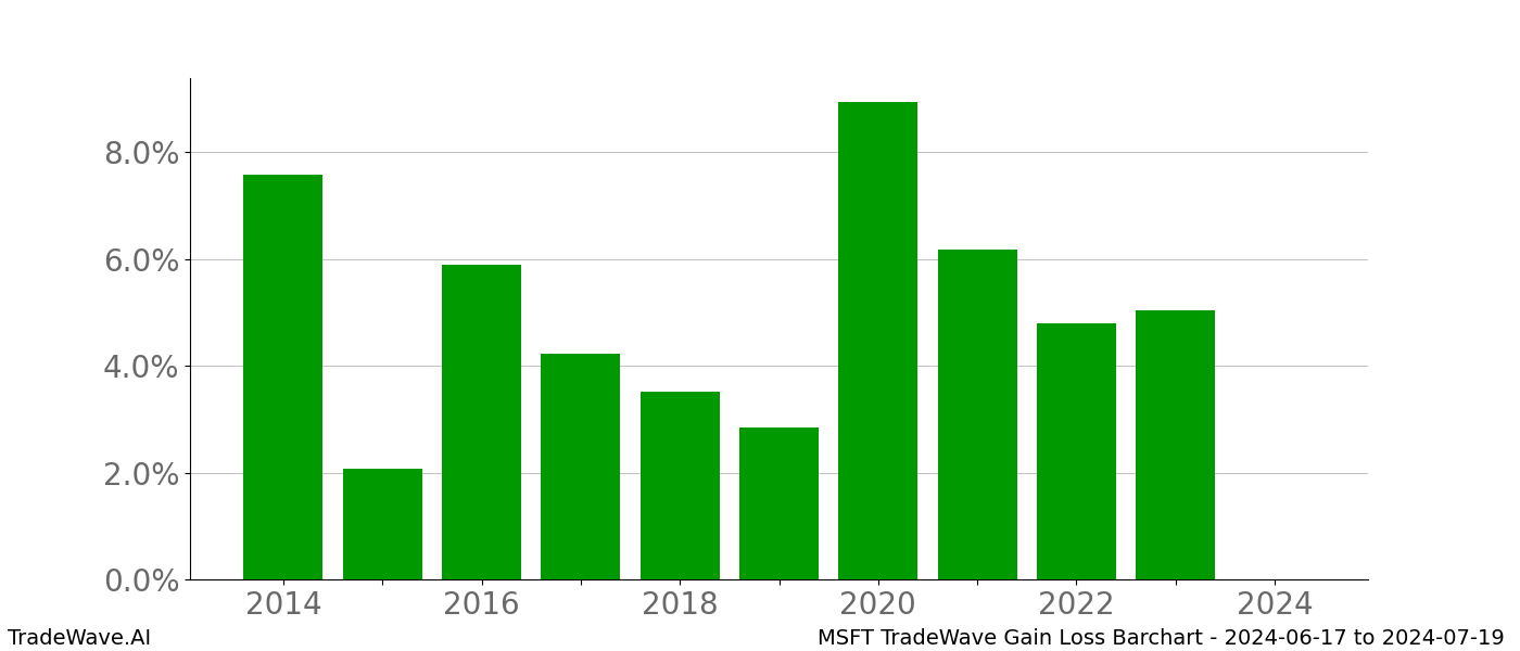 Gain/Loss barchart MSFT for date range: 2024-06-17 to 2024-07-19 - this chart shows the gain/loss of the TradeWave opportunity for MSFT buying on 2024-06-17 and selling it on 2024-07-19 - this barchart is showing 10 years of history