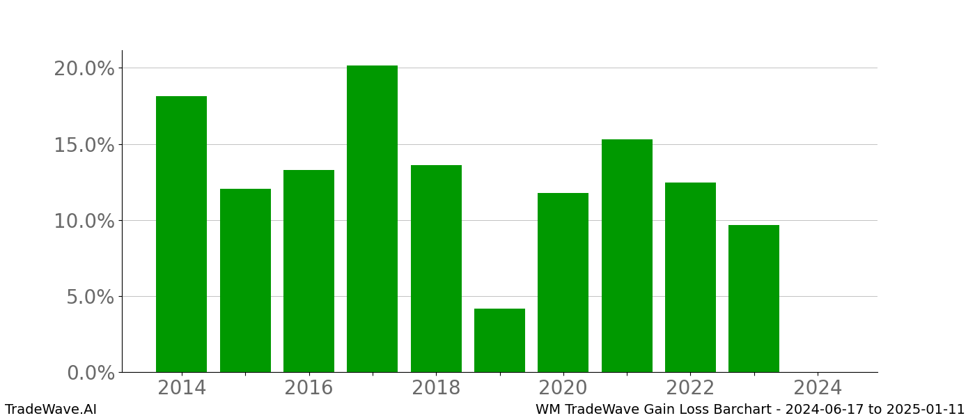 Gain/Loss barchart WM for date range: 2024-06-17 to 2025-01-11 - this chart shows the gain/loss of the TradeWave opportunity for WM buying on 2024-06-17 and selling it on 2025-01-11 - this barchart is showing 10 years of history