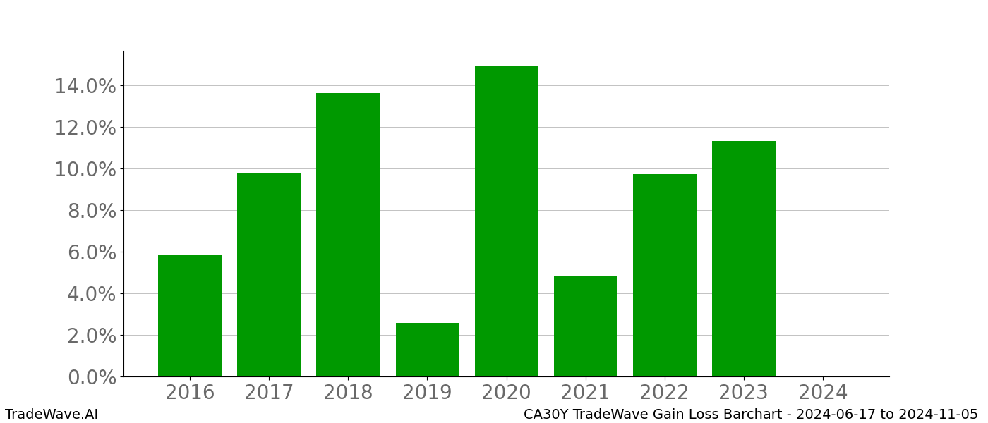 Gain/Loss barchart CA30Y for date range: 2024-06-17 to 2024-11-05 - this chart shows the gain/loss of the TradeWave opportunity for CA30Y buying on 2024-06-17 and selling it on 2024-11-05 - this barchart is showing 8 years of history