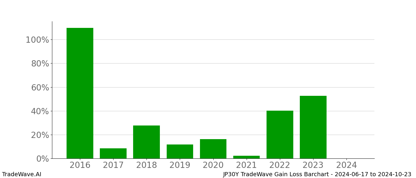 Gain/Loss barchart JP30Y for date range: 2024-06-17 to 2024-10-23 - this chart shows the gain/loss of the TradeWave opportunity for JP30Y buying on 2024-06-17 and selling it on 2024-10-23 - this barchart is showing 8 years of history