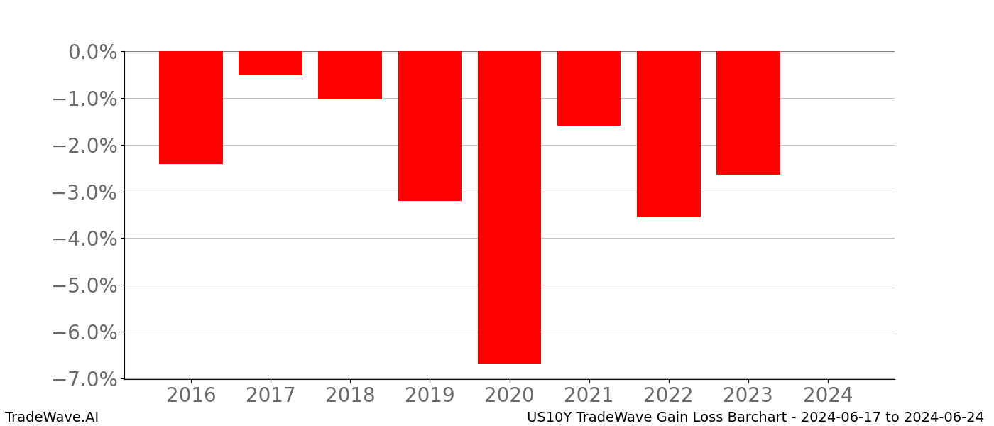 Gain/Loss barchart US10Y for date range: 2024-06-17 to 2024-06-24 - this chart shows the gain/loss of the TradeWave opportunity for US10Y buying on 2024-06-17 and selling it on 2024-06-24 - this barchart is showing 8 years of history