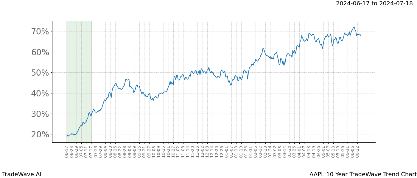 TradeWave Trend Chart AAPL shows the average trend of the financial instrument over the past 10 years. Sharp uptrends and downtrends signal a potential TradeWave opportunity