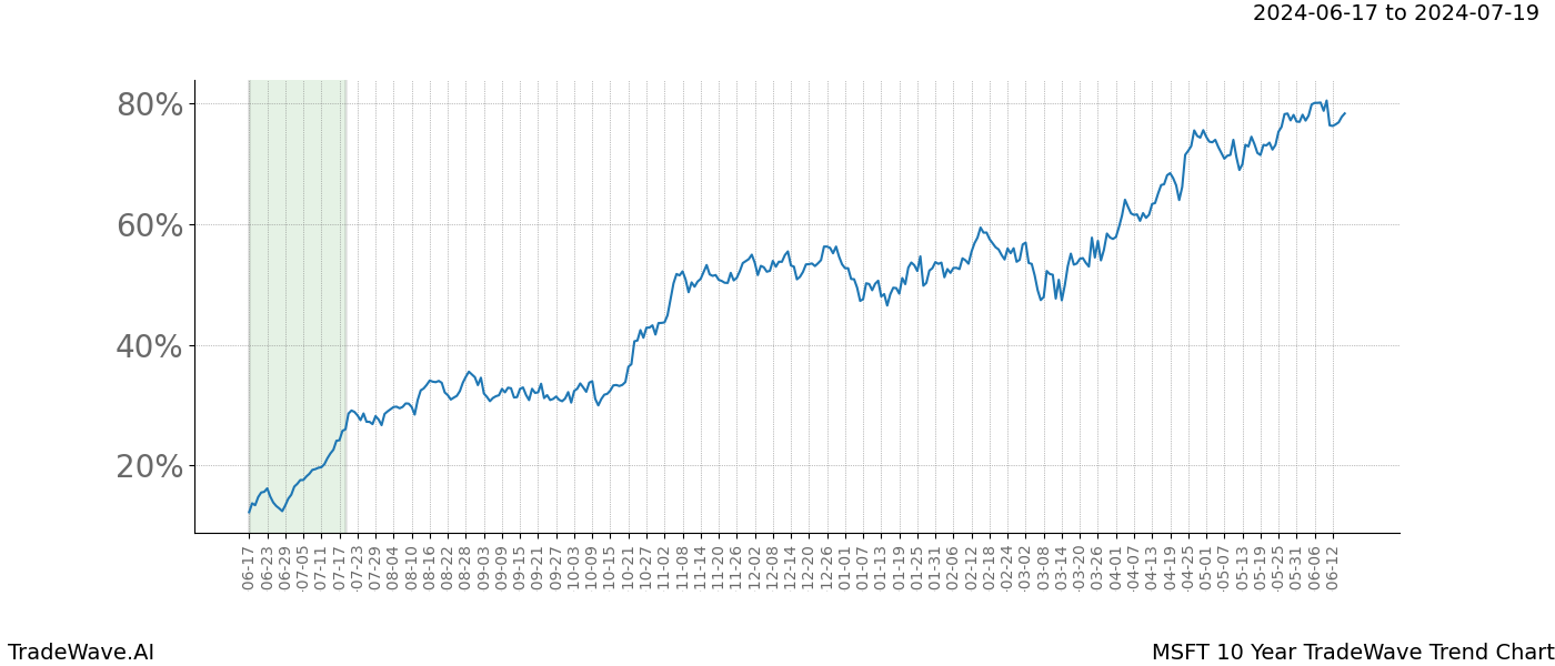 TradeWave Trend Chart MSFT shows the average trend of the financial instrument over the past 10 years. Sharp uptrends and downtrends signal a potential TradeWave opportunity