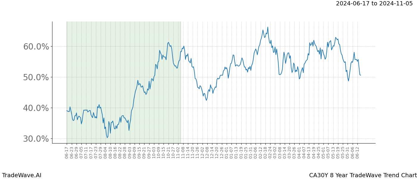 TradeWave Trend Chart CA30Y shows the average trend of the financial instrument over the past 8 years. Sharp uptrends and downtrends signal a potential TradeWave opportunity