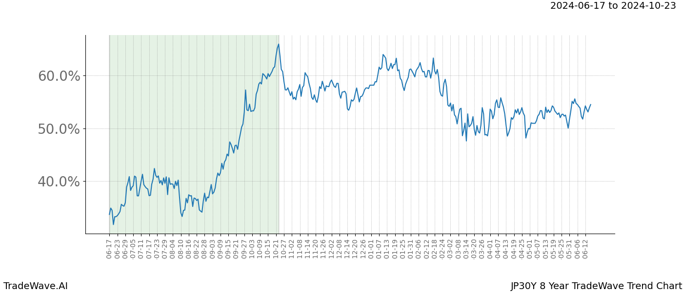 TradeWave Trend Chart JP30Y shows the average trend of the financial instrument over the past 8 years. Sharp uptrends and downtrends signal a potential TradeWave opportunity